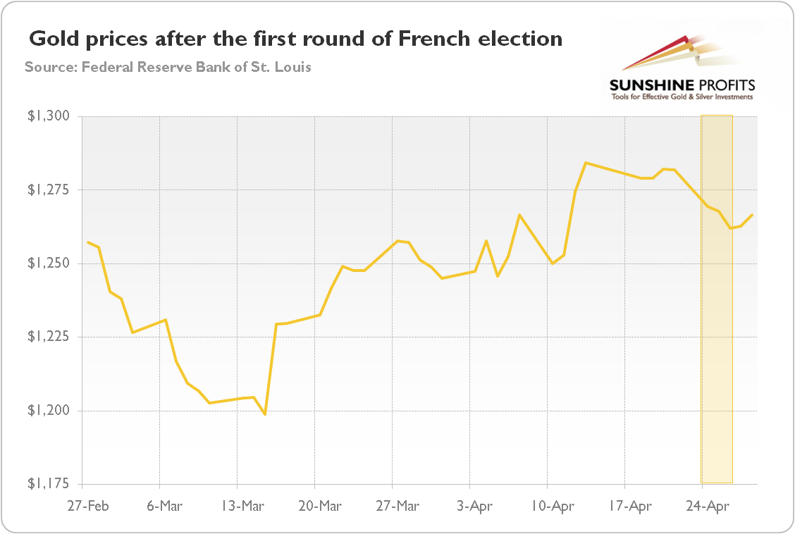 French Elections, Brexit And Gold