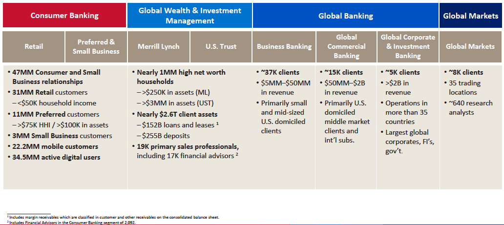 Bank Of America Is Just Getting Started - Bank Of America Corporation ...