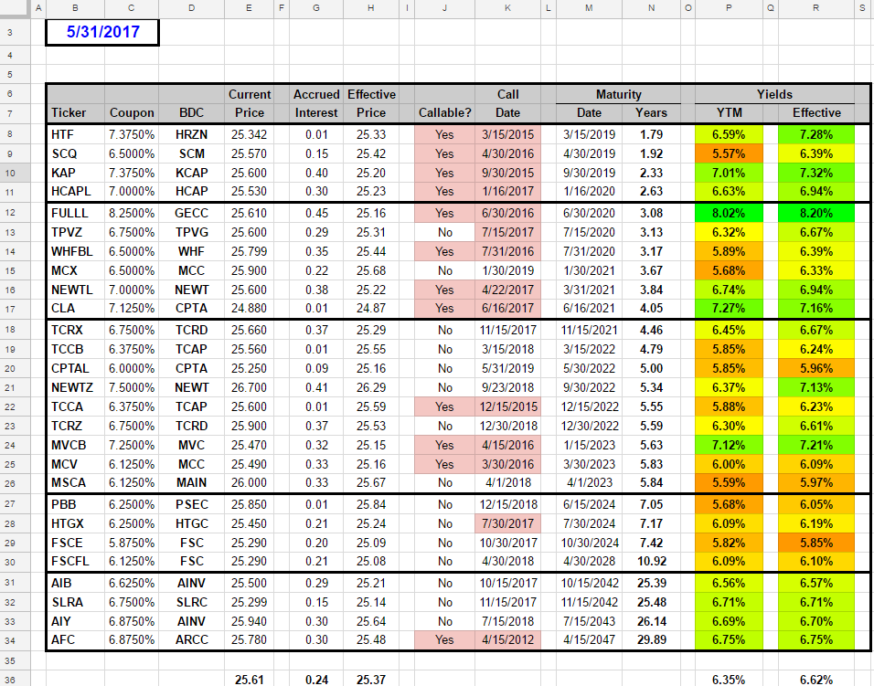 Baby Bonds For BDCs: Price Stability | Seeking Alpha