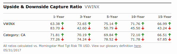 vanguard-wellesley-income-buy-and-hold-forever-vanguard-wellesley