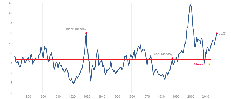 Stock Market Chart Since 1900