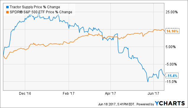 tractor-supply-stock-down-39-4-in-a-year-tractor-supply-company