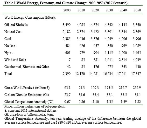 World Energy 2017-2050: Annual Report | Seeking Alpha