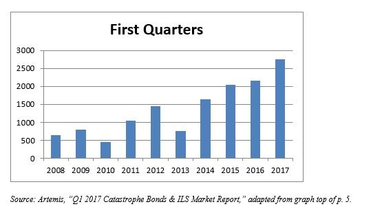 New Numbers On Catastrophe Bond Insurance - Seeking Alpha