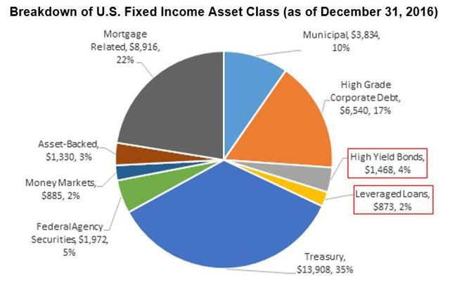 The High Yield Market: Market Size, Ownership, Funds, And Opportunities ...