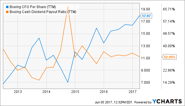 Boeing: Great Dividend Growth Stock - The Boeing Company (NYSE:BA ...