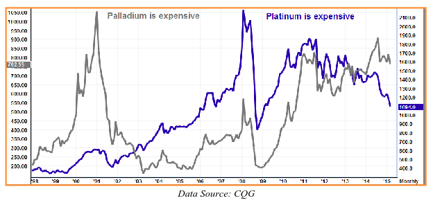 palladium the best precious metal investment nysearca palladium chart history