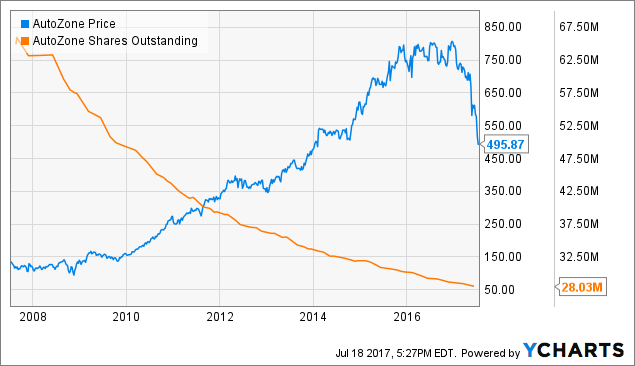 AutoZone Is The Deal Of The Century - AutoZone, Inc. (NYSE:AZO ...