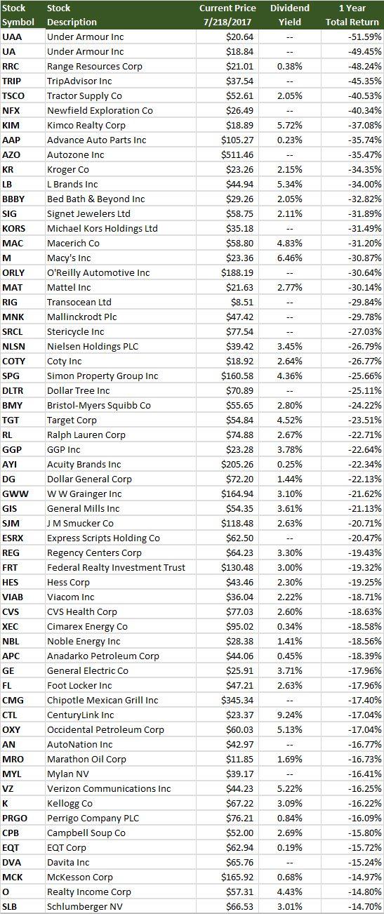 Best Stock Market Advice Buy Low, Sell High Seeking Alpha