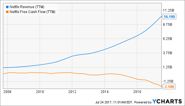 Netflix: Booming Revenue And Imploding Cash Flows - Netflix, Inc ...