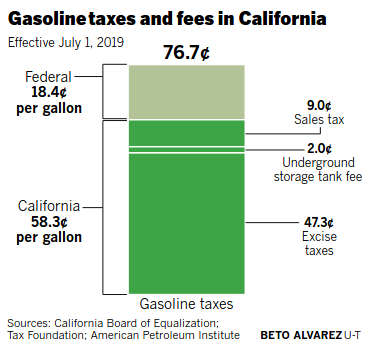 The Impact Of Decreasing Gas Tax Revenues On BEV Pure Plays Like Tesla