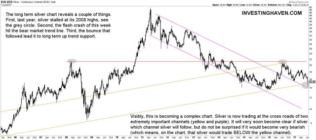 Silver Trend Chart