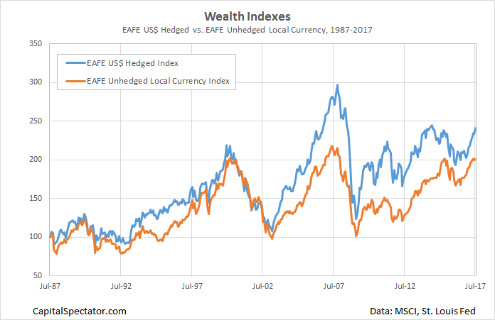 Currency Hedging A Double Edged Sword For Equity Investors Seeking Alpha Currency Hedging A Double Edged Sword For Equity Investors Seeking Alpha