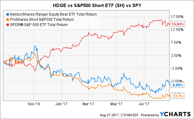 Long short equity trading strategies