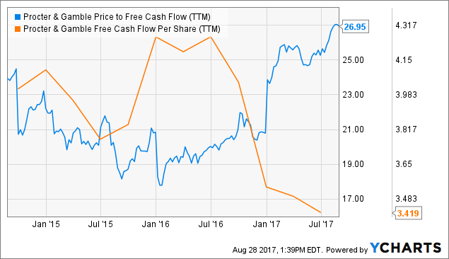 Procter and gamble ipo price
