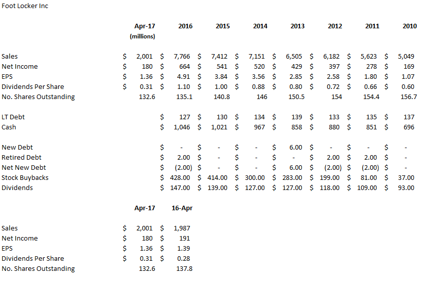 foot locker alive and kicking nyse fl seeking alpha sss payable in balance sheet