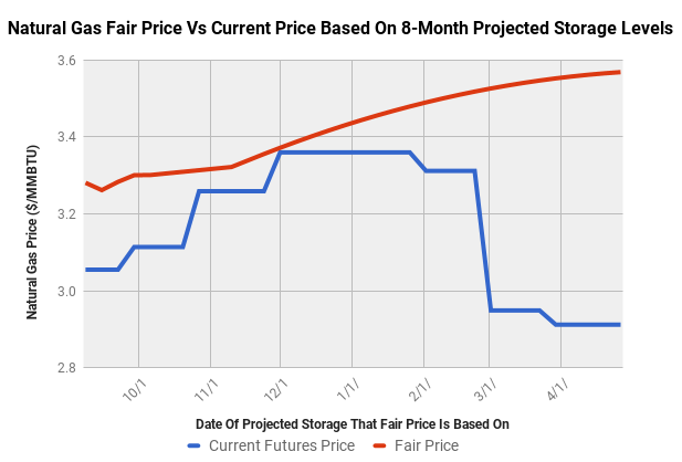 Realistic natural gas storage models ii trading strategies