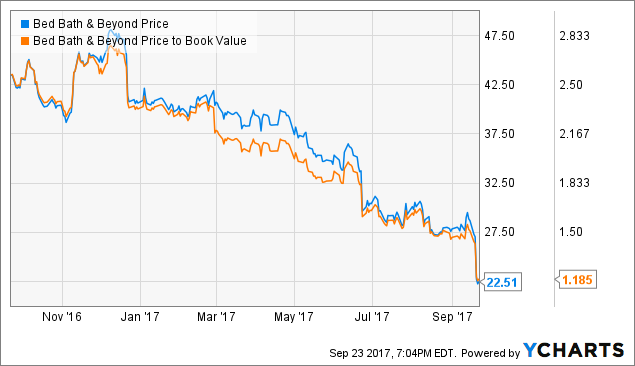 Bed Bath Beyond Nyse Bed Bath Beyond Nyse