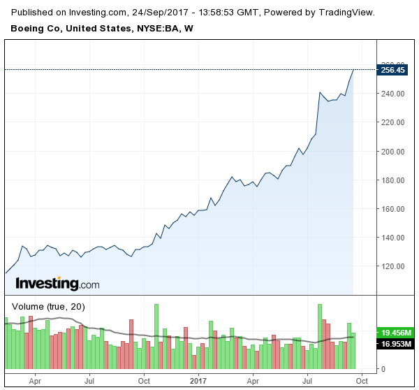 Boeing Stock Run May Be Over The Boeing Company Nyse Ba Seeking