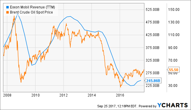 Buy Exxon Mobil - Exxon Mobil Corporation (NYSE:XOM) | Seeking Alpha