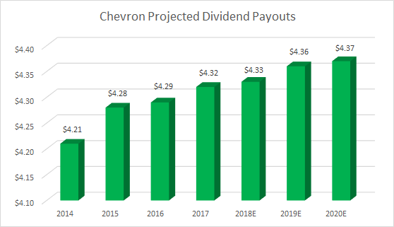 No, Chevron Is Not About To Cut Its Dividend (Yet) - Chevron