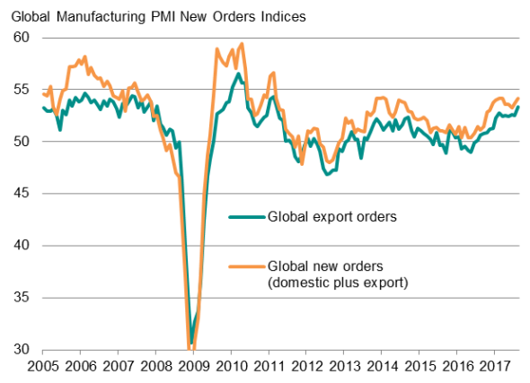 Global Manufacturing PMI Hits Highest Since May 2011 