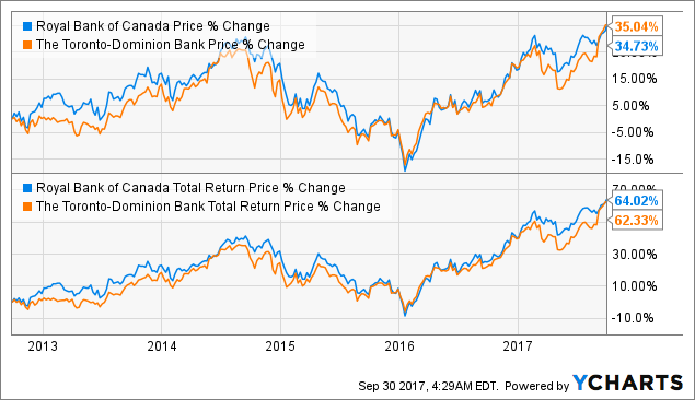 Royal bank stock options