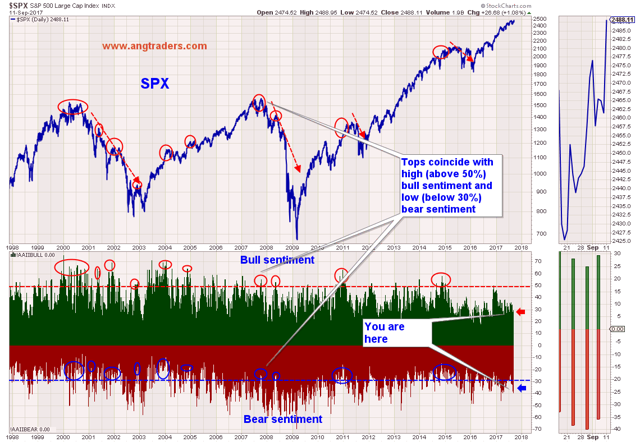 What Are Sentiment Indicators