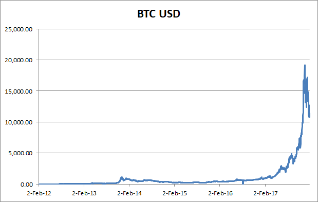 1 bitcoin to usd graph)