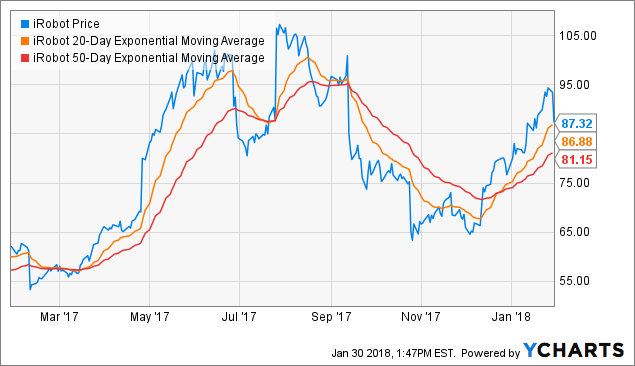 Irobot Share Price