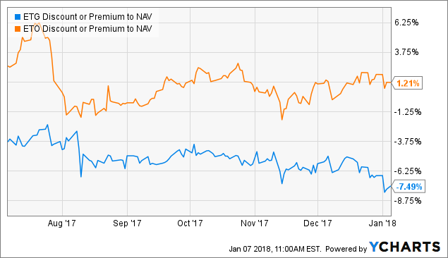 An Eaton Vance CEF Swap (ETG/ETO): Don't Just Focus On The Yield ...