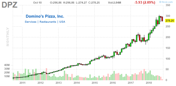 dominos stock 5000 increse
