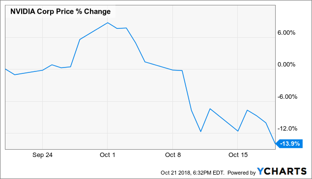 nvda stock price on oct 22 2018 nvda stock price on oct 22 2018