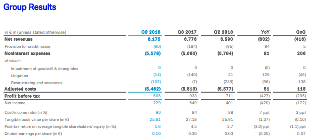 Deutsche Bank: From Bad To Worse - Deutsche Bank Aktiengesellschaft (NYSE:DB) | Seeking Alpha