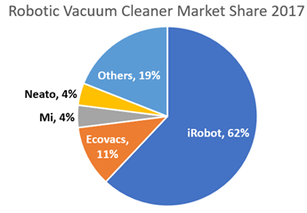 irobot competitors