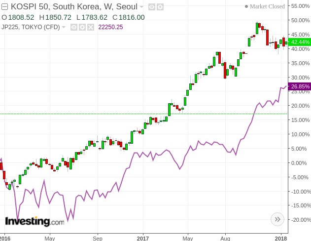 South Korea's KOSPI Little Case For Upside Seeking Alpha