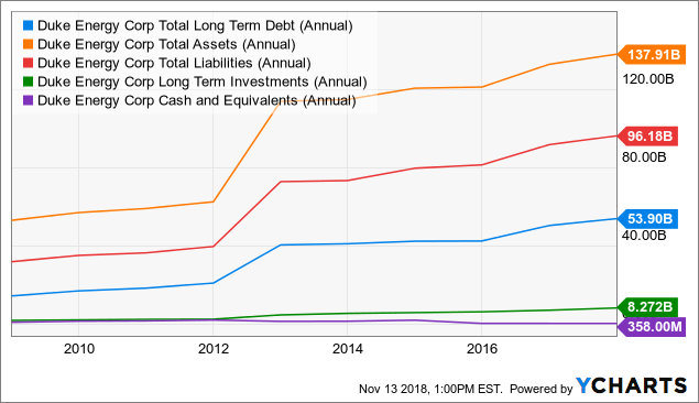 Duke Energy: In It For The Long Haul - Duke Energy Corporation (NYSE ...