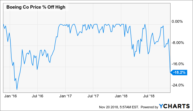 Boeing's Share Price Crashes - What Now? - The Boeing Company (NYSE:BA ...