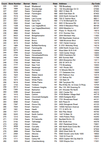 List Of Sears Stores To Be Sold And Other Bankruptcy Developments ...