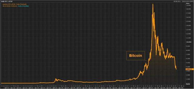 Bitcoin: To The Moon And Back - Bitcoin USD ...