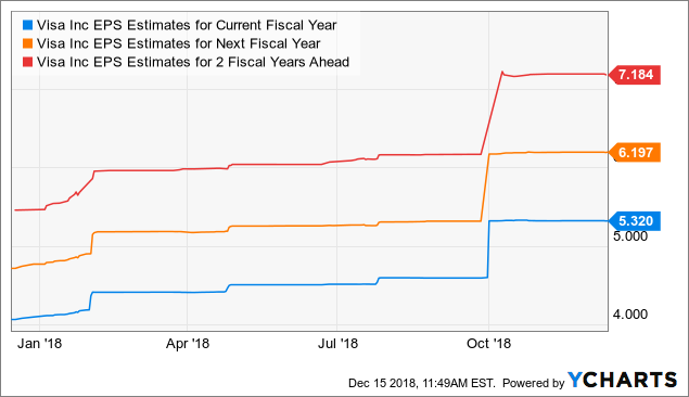 Is Visa A Good Stock To Buy Right Now