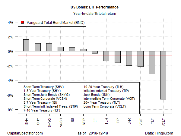 short-term-maturities-top-u-s-bond-performances-in-2018-seeking-alpha