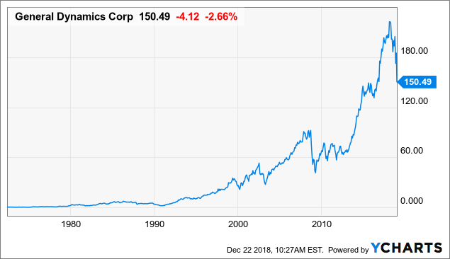 Gd Stock Price Today Per Share