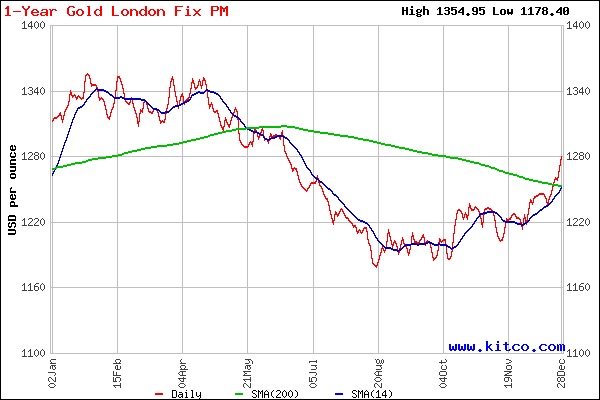 Barrick Gold: Gold Is About To Shine Again - Barrick Gold Corporation (NYSE:GOLD) | Seeking Alpha