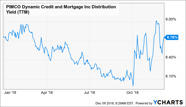 PIMCO Dynamic Credit And Mortgage Fund Now Available With A 8.76% ...