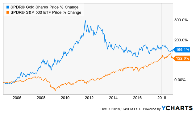 What Portfolio Theory Says About Investing In Gold - SPDR Gold Trust ...