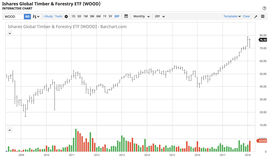 Lumber Makes New Record Highs Nasdaq Wood Seeking Alpha Lumber Makes New Record Highs Nasdaq Wood Seeking Alpha