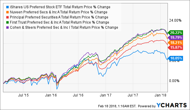 ishare preferred ishare preferred