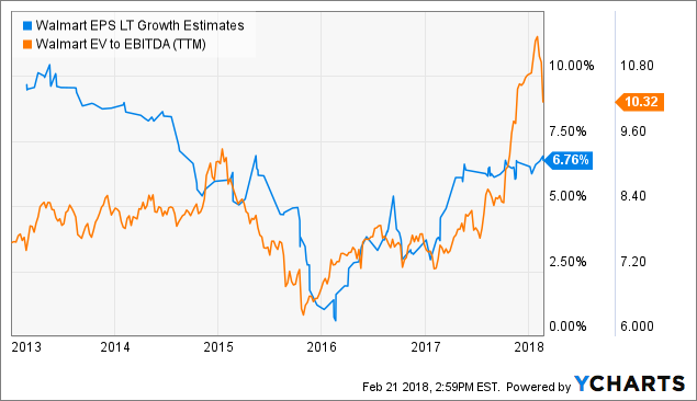 Walmart Stock Looks Due For Further Weakness - Walmart Inc. (NYSE:WMT