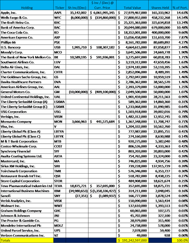 Assessing Changes In Berkshire Hathaway Holdings - Berkshire Hathaway ...